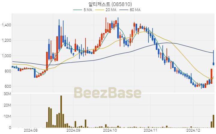 알티캐스트 주가 분석 및 주식 종목 차트 | 2024.12.16