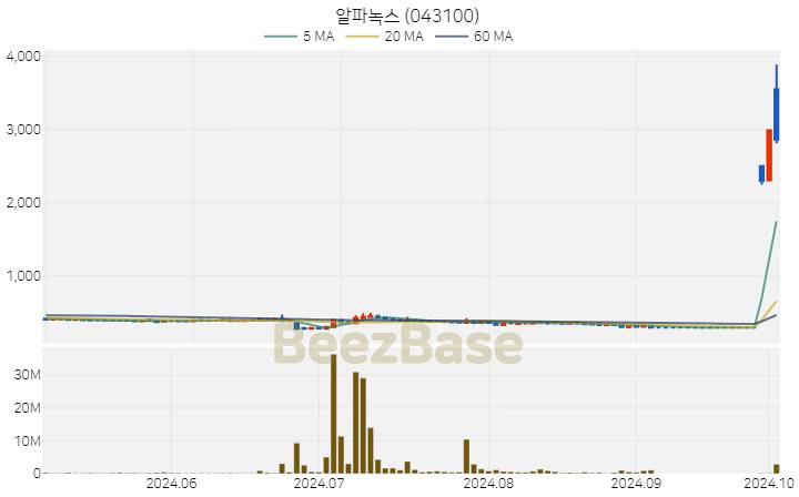 알파녹스 주가 분석 및 주식 종목 차트 | 2024.10.04