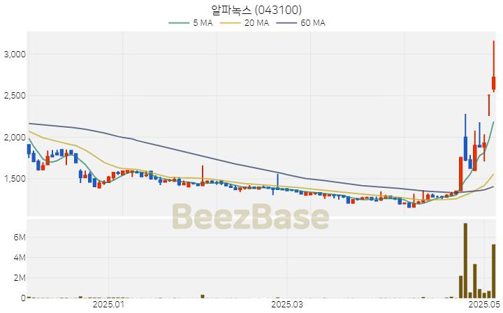 [주가 차트] 알파녹스 - 043100 (2025.05.08)