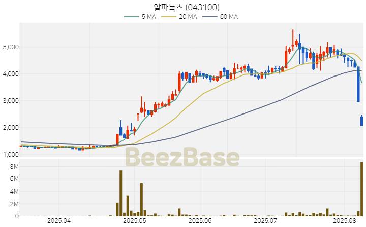 [주가 차트] 알파녹스 - 043100 (2025.08.08)