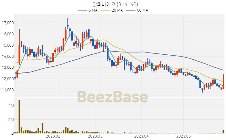 알피바이오 주가 분석 및 주식 종목 차트 | 2023.05.31