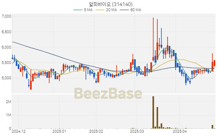 [주가 차트] 알피바이오 - 314140 (2025.04.25)