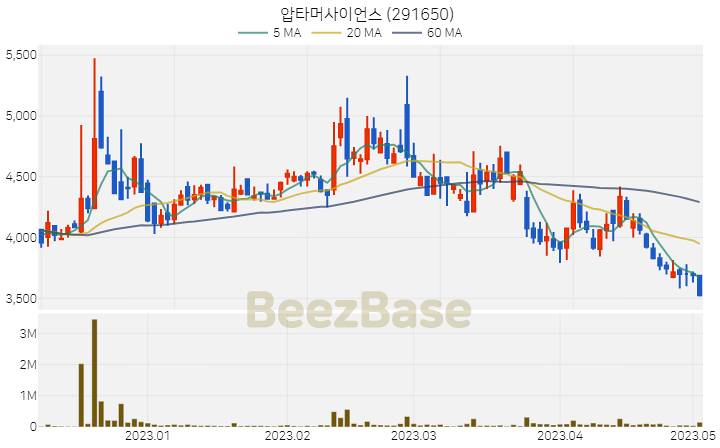 압타머사이언스 주가 분석 및 주식 종목 차트 | 2023.05.03