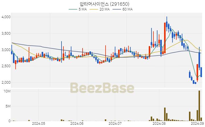 압타머사이언스 주가 분석 및 주식 종목 차트 | 2024.09.04