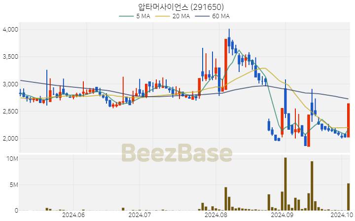 압타머사이언스 주가 분석 및 주식 종목 차트 | 2024.10.07