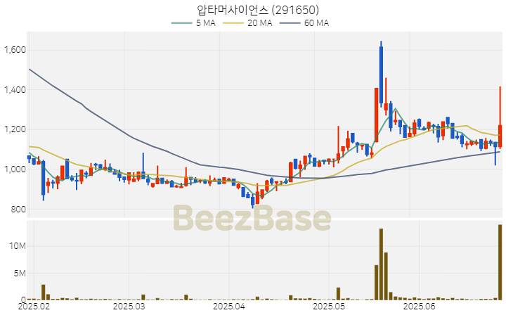 [주가 차트] 압타머사이언스 - 291650 (2025.06.27)