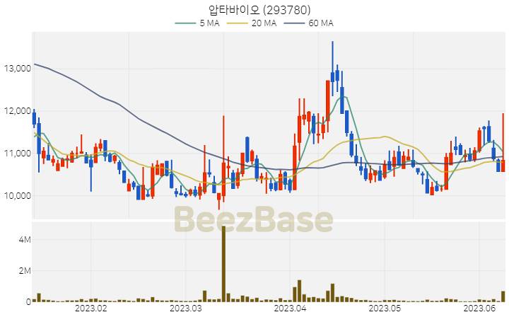 압타바이오 주가 분석 및 주식 종목 차트 | 2023.06.09