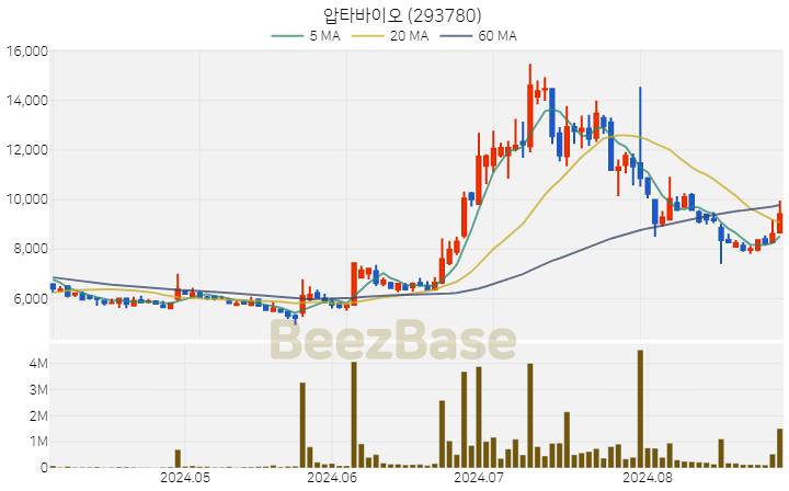 [주가 차트] 압타바이오 - 293780 (2024.08.29)