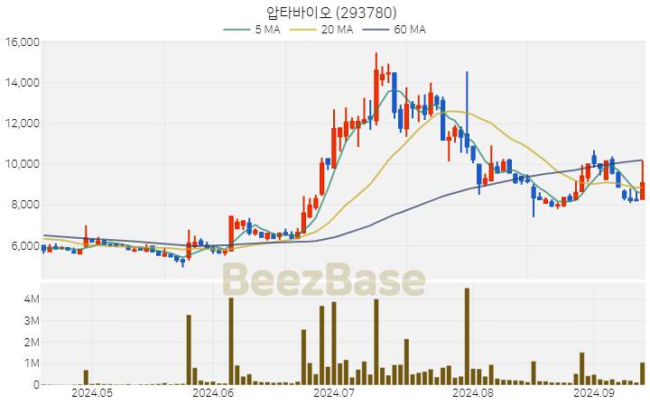 압타바이오 주가 분석 및 주식 종목 차트 | 2024.09.12