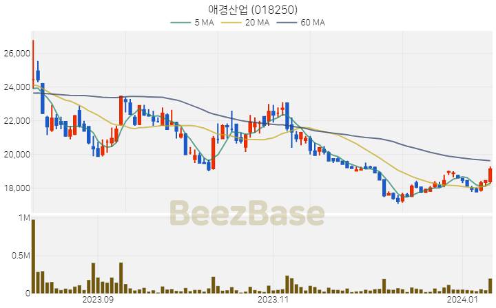 [주가 차트] 애경산업 - 018250 (2024.01.10)