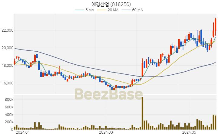 애경산업 주가 분석 및 주식 종목 차트 | 2024.05.23