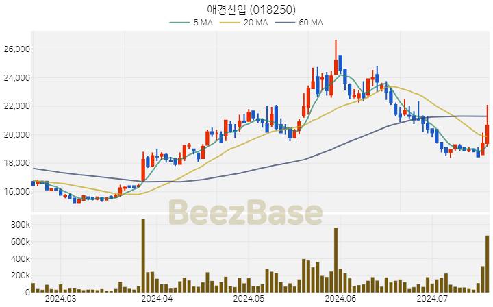 [주가 차트] 애경산업 - 018250 (2024.07.18)