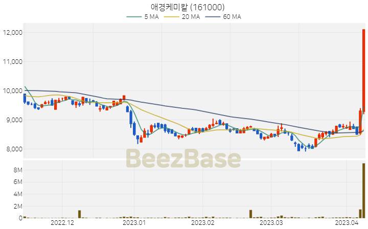 [주가 차트] 애경케미칼 - 161000 (2023.04.10)