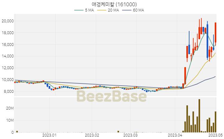 애경케미칼 주가 분석 및 주식 종목 차트 | 2023.05.02