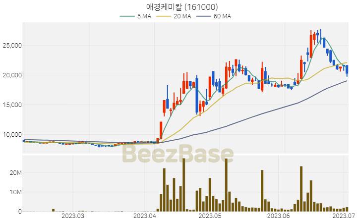 [주가 차트] 애경케미칼 - 161000 (2023.07.04)