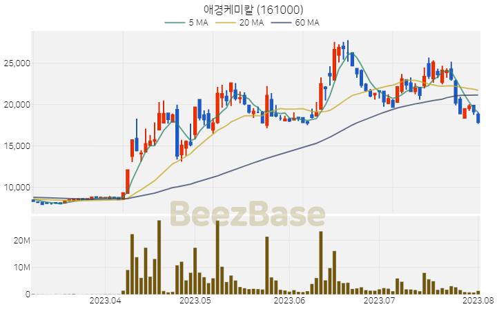 애경케미칼 주가 분석 및 주식 종목 차트 | 2023.08.02