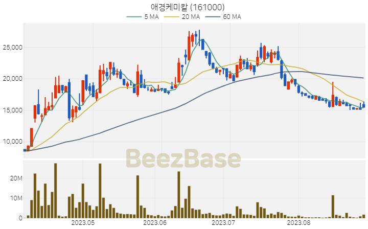 [주가 차트] 애경케미칼 - 161000 (2023.08.30)