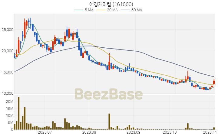 [주가 차트] 애경케미칼 - 161000 (2023.11.06)