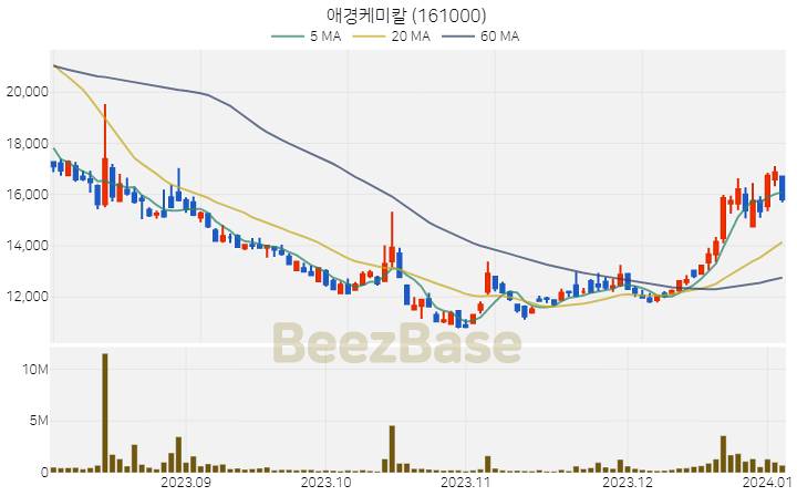 애경케미칼 주가 분석 및 주식 종목 차트 | 2024.01.04