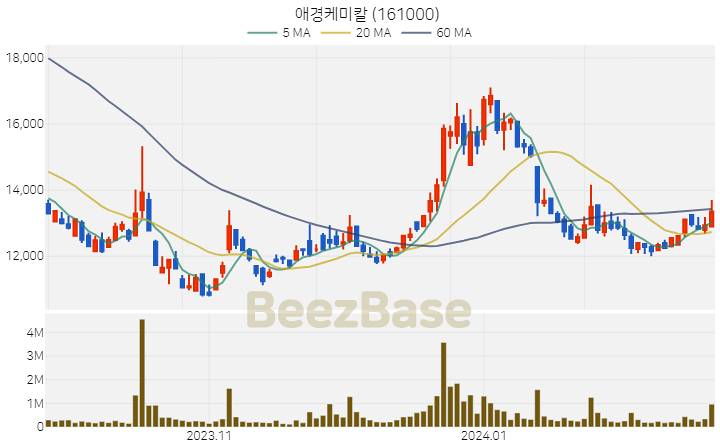 [주가 차트] 애경케미칼 - 161000 (2024.02.21)