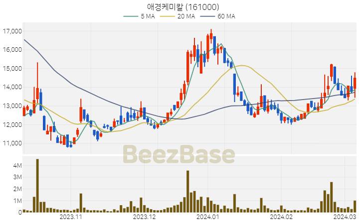 [주가 차트] 애경케미칼 - 161000 (2024.03.07)