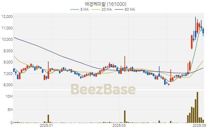 [주가 차트] 애경케미칼 - 161000 (2025.05.08)