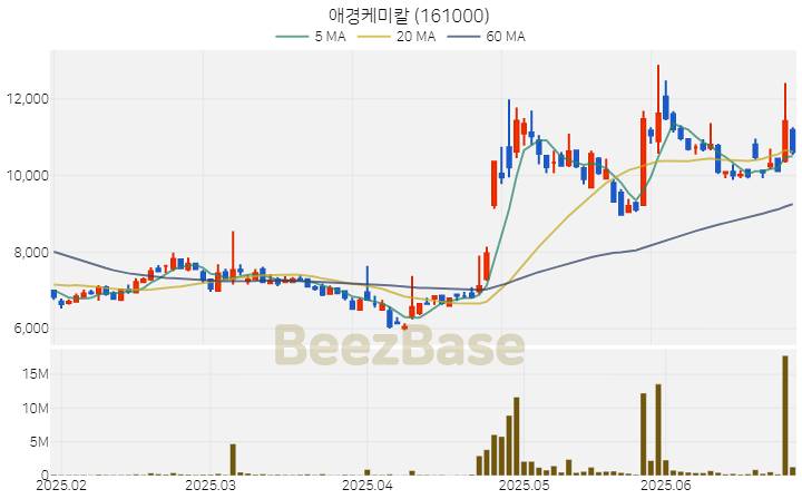 [주가 차트] 애경케미칼 - 161000 (2025.06.27)