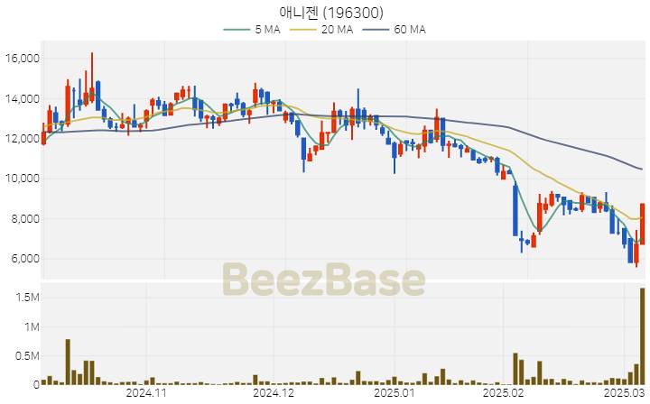 [주가 차트] 애니젠 - 196300 (2025.03.07)