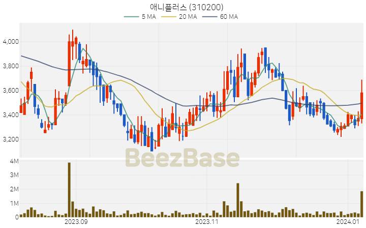 애니플러스 주가 분석 및 주식 종목 차트 | 2024.01.08