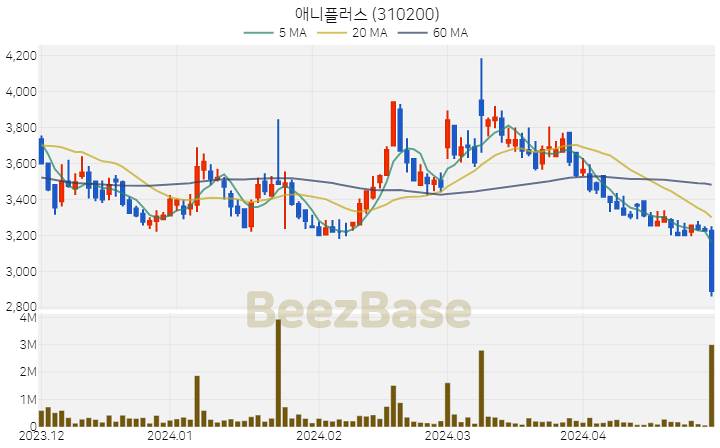 애니플러스 주가 분석 및 주식 종목 차트 | 2024.04.29