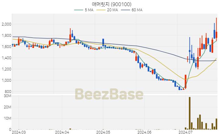 애머릿지 주가 분석 및 주식 종목 차트 | 2024.07.23