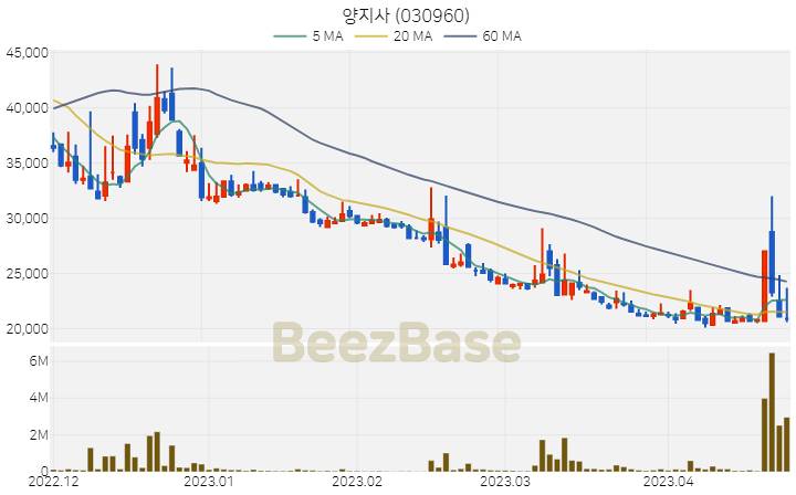 [주가 차트] 양지사 - 030960 (2023.04.25)