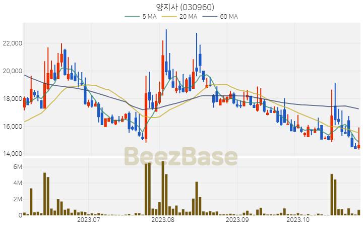 [주가 차트] 양지사 - 030960 (2023.10.31)