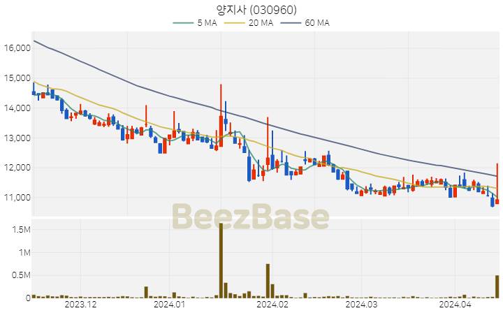 [주가 차트] 양지사 - 030960 (2024.04.15)