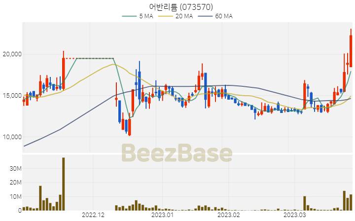 어반리튬 주가 분석 및 주식 종목 차트 | 2023.03.27