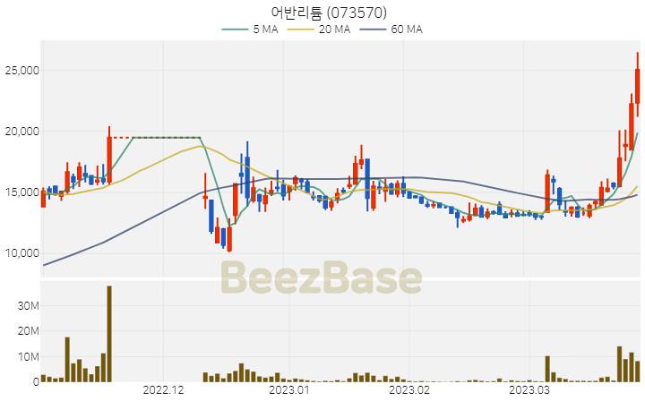 [주가 차트] 어반리튬 - 073570 (2023.03.28)