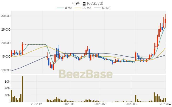 [주가 차트] 어반리튬 - 073570 (2023.04.03)