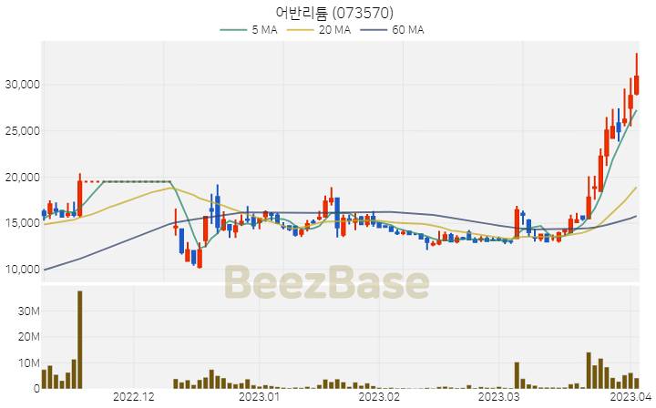 [주가 차트] 어반리튬 - 073570 (2023.04.04)