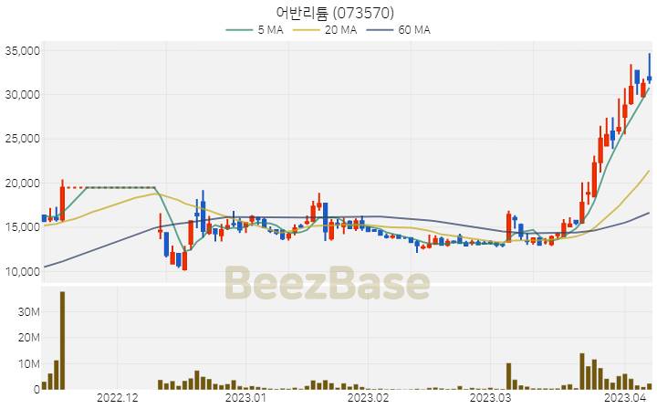 [주가 차트] 어반리튬 - 073570 (2023.04.07)