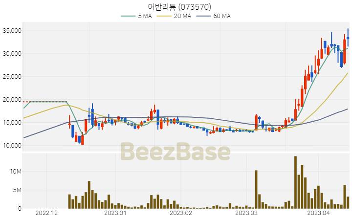 [주가 차트] 어반리튬 - 073570 (2023.04.14)