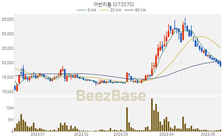 [주가 차트] 어반리튬 - 073570 (2023.05.11)