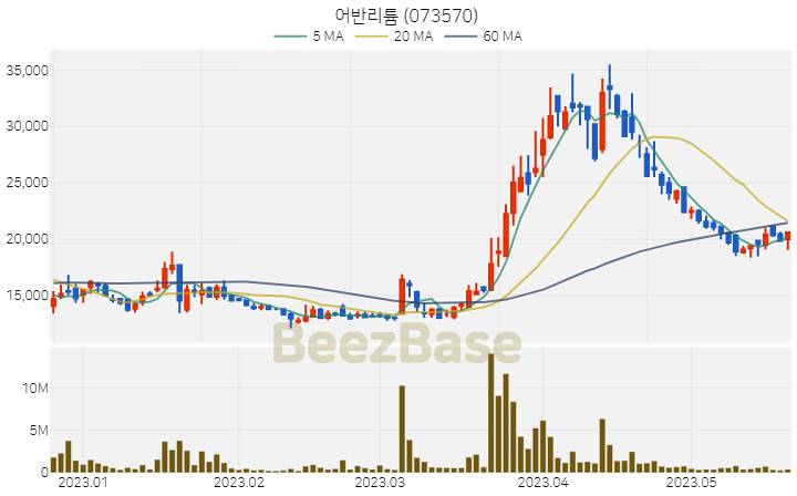 어반리튬 주가 분석 및 주식 종목 차트 | 2023.05.22