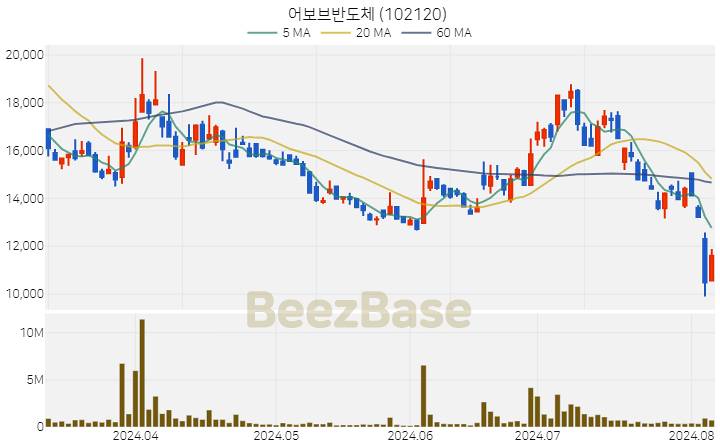 [주가 차트] 어보브반도체 - 102120 (2024.08.06)