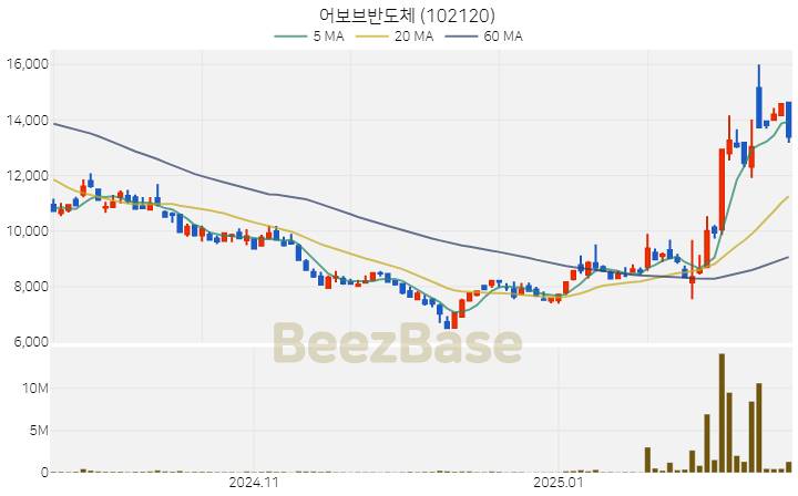 [주가 차트] 어보브반도체 - 102120 (2025.02.20)