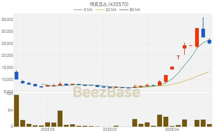 [주가 차트] 에르코스 - 435570 (2025.04.15)