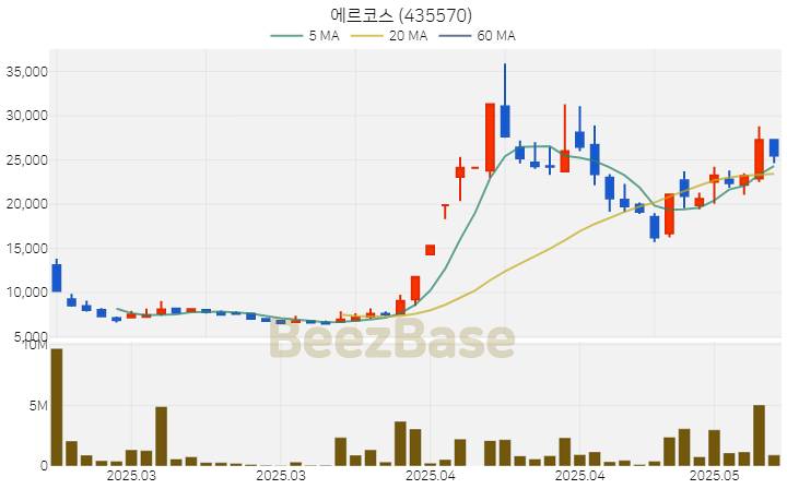 [주가 차트] 에르코스 - 435570 (2025.05.13)