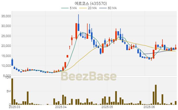 [주가 차트] 에르코스 - 435570 (2025.06.20)