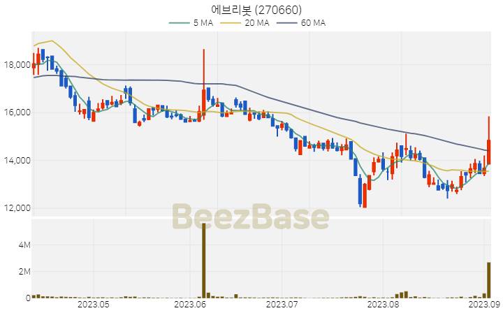 에브리봇 주가 분석 및 주식 종목 차트 | 2023.09.05