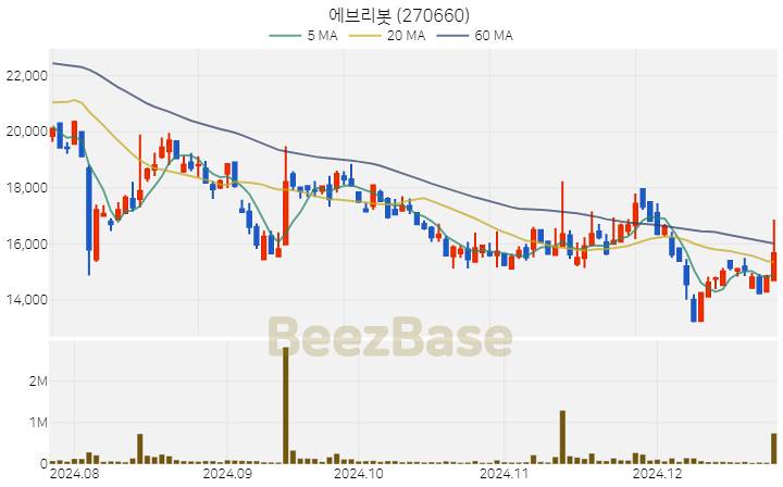 [주가 차트] 에브리봇 - 270660 (2024.12.24)
