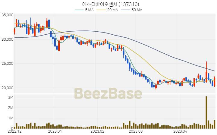 [주가 차트] 에스디바이오센서 - 137310 (2023.04.26)